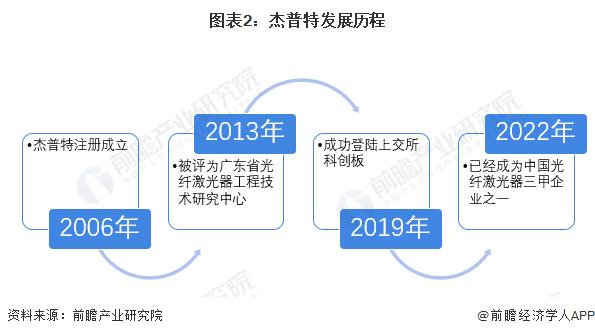 干货！2022年中国光纤激光器行业龙头企业分析——杰普特：重视研发的有力竞争者