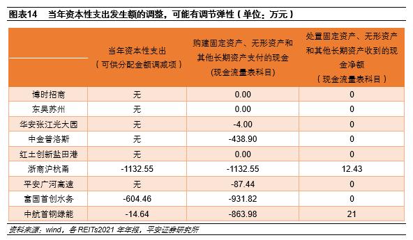 【平安证券】债券深度报告：公募REITs报表可能的调整项有哪些？