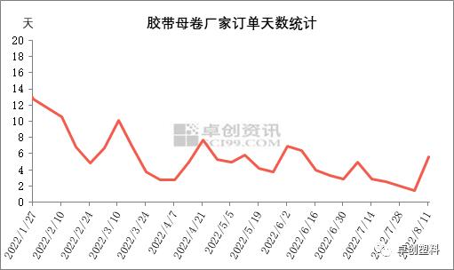 胶带母卷：胶带市场利好释放有限　价格或难持续上涨