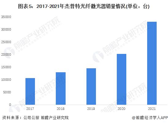 干货！2022年中国光纤激光器行业龙头企业分析——杰普特：重视研发的有力竞争者