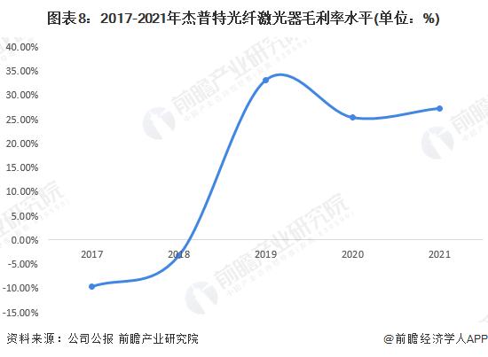 干货！2022年中国光纤激光器行业龙头企业分析——杰普特：重视研发的有力竞争者