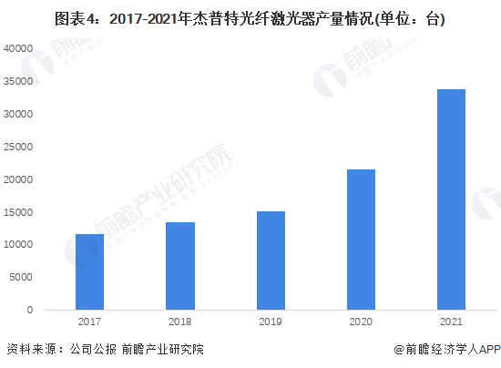 干货！2022年中国光纤激光器行业龙头企业分析——杰普特：重视研发的有力竞争者