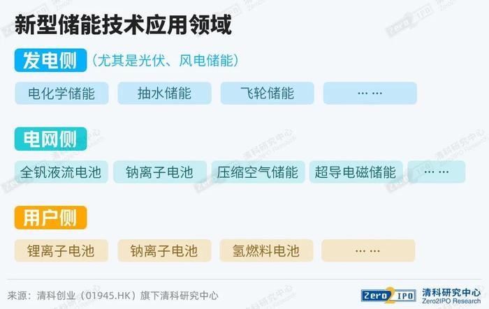 《2022中国清洁能源产业发展及投融资分析报告》 | 储能篇