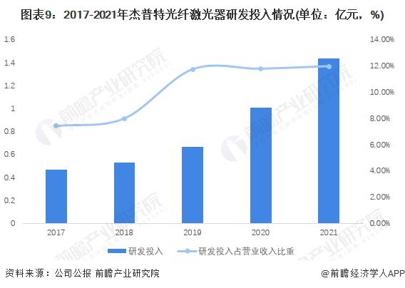 干货！2022年中国光纤激光器行业龙头企业分析——杰普特：重视研发的有力竞争者