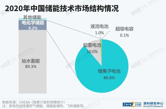 《2022中国清洁能源产业发展及投融资分析报告》 | 储能篇