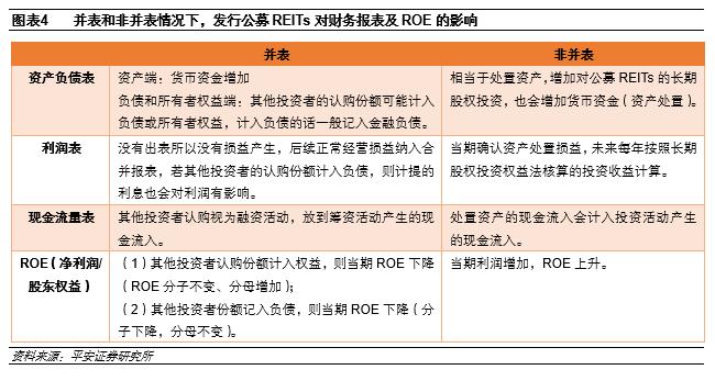 【平安证券】债券深度报告：公募REITs报表可能的调整项有哪些？