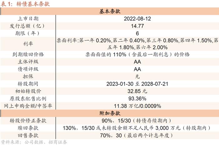 伟22转债：拓展新能源的垃圾焚烧龙头，预计上市价格在120-125元之间