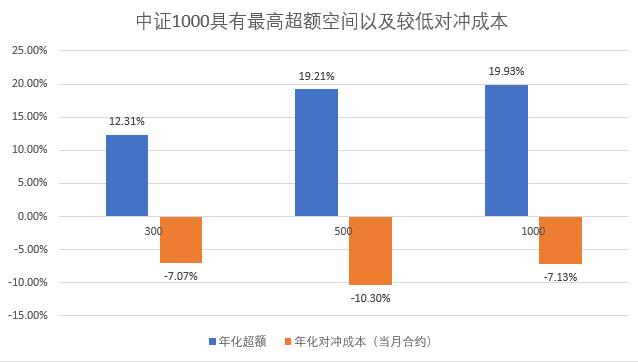 中证1000指数期货对中证1000指增的影响