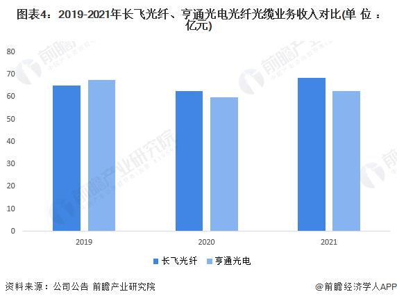 干货！2022年中国光纤光缆行业龙头企业对比：长飞光纤PK亨通光电 谁是中国“光纤光缆”之王？