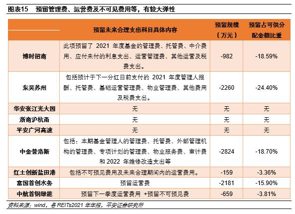 【平安证券】债券深度报告：公募REITs报表可能的调整项有哪些？