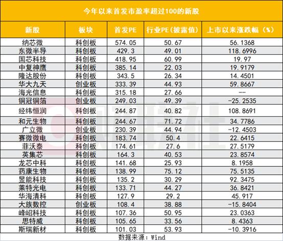 8月再现高市盈率新股发行，年内已有7只超300倍PE新股，上市后大涨概率高，还是破发概率高？