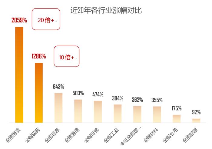 消费和医药，到了逆境反转的好时机吗?