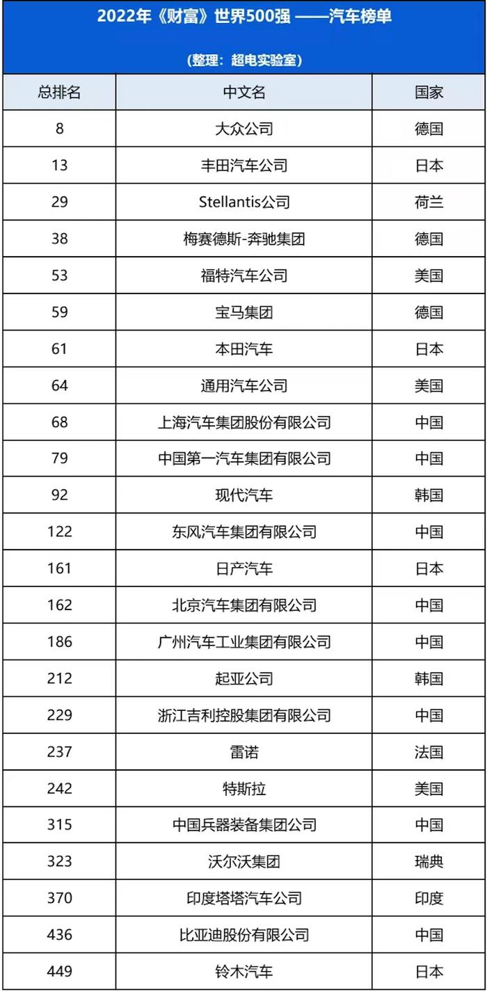 特斯拉这么牛，为什么挤不进世界200强？