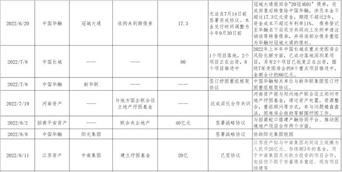 收购债权+资金支持+自有代建，中国信达是这样盘活烂尾楼的