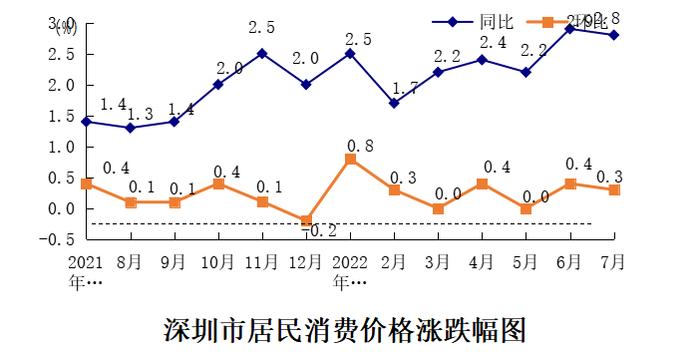 食品和出行价格陆续上涨  7月深圳CPI同比上涨2.8%