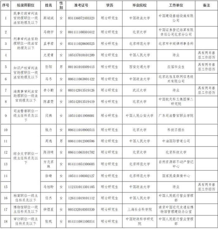 最高人民法院2022年拟补充录用公务员公示公告