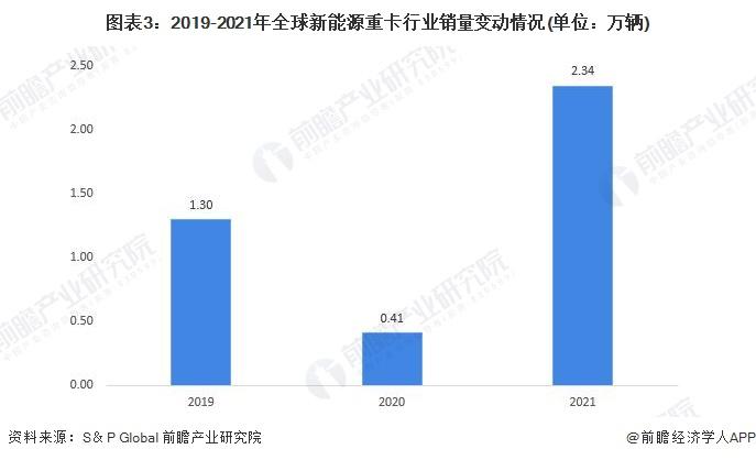 2022年全球新能源重卡行业市场现状及发展趋势分析 环保化智能化或成发展趋势【组图】