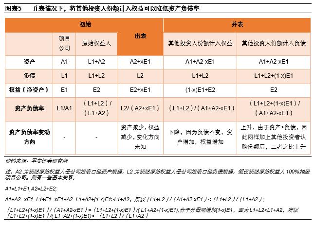 【平安证券】债券深度报告：公募REITs报表可能的调整项有哪些？