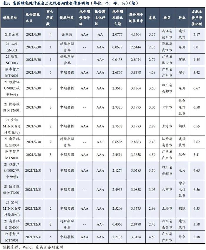 细数国内主动管理型绿色债券主题基金持仓结构（东吴固收李勇 徐津晶）20220812