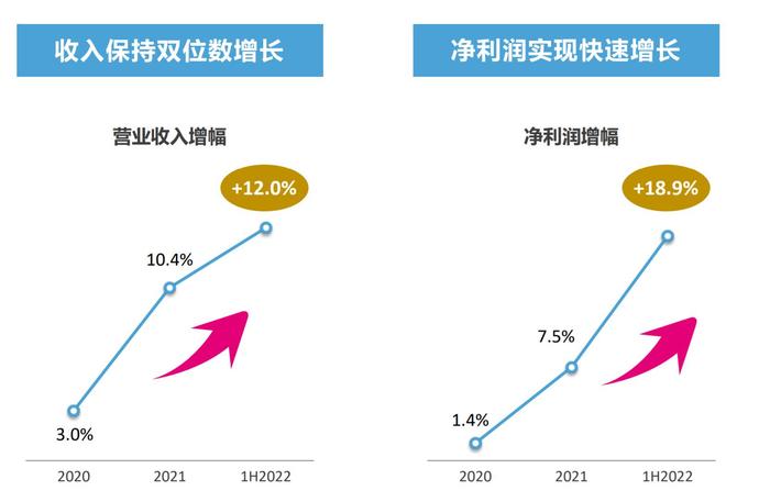 柳暗花明又一村：中国移动2022H1营收、利润均实现双位数增长