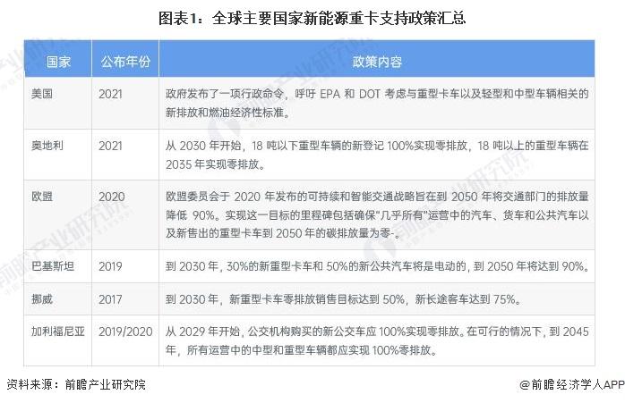 2022年全球新能源重卡行业市场现状及发展趋势分析 环保化智能化或成发展趋势【组图】