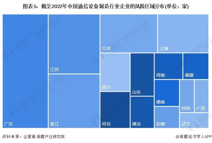 收藏！2022年中国通信设备制造行业企业大数据竞争格局(附企业分布、风险分布、投融资集中度等)