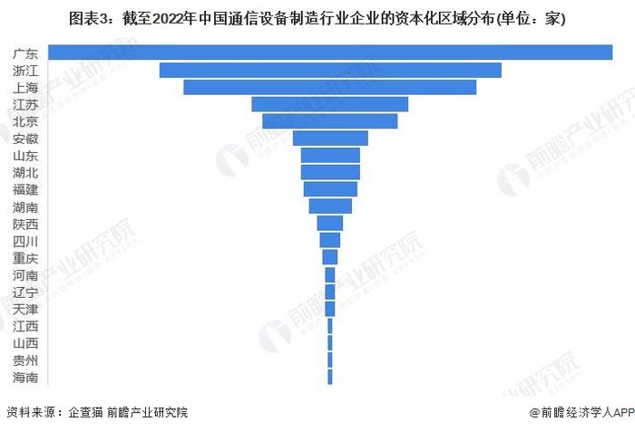 收藏！2022年中国通信设备制造行业企业大数据竞争格局(附企业分布、风险分布、投融资集中度等)