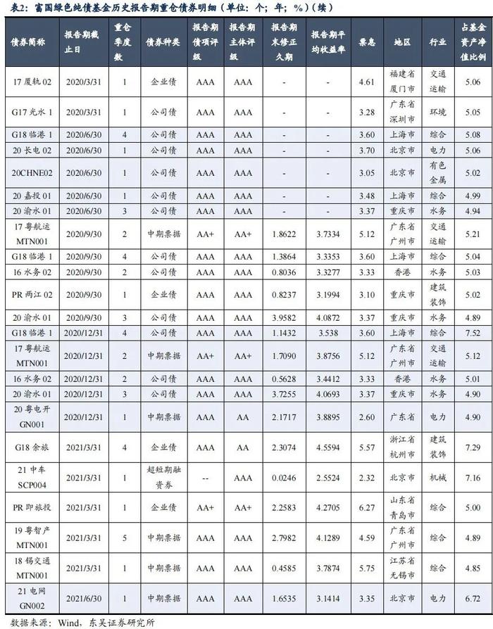 细数国内主动管理型绿色债券主题基金持仓结构（东吴固收李勇 徐津晶）20220812