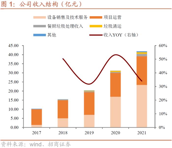 伟22转债：拓展新能源的垃圾焚烧龙头，预计上市价格在120-125元之间