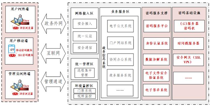 海泰方圆政务信息系统密码应用解决方案 保障政务业务和数据安全