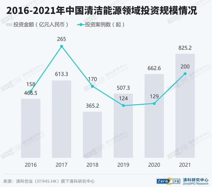 《2022中国清洁能源产业发展及投融资分析报告》 | 储能篇