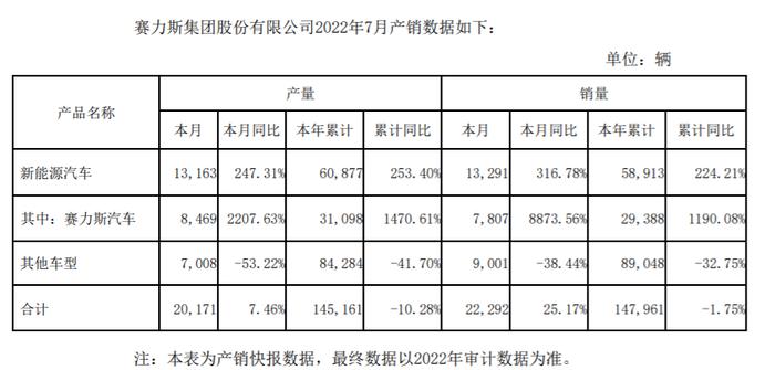 更名赛力斯，小康股份能否走出业绩泥潭？