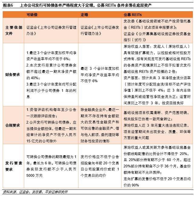 【平安证券】债券深度报告：公募REITs报表可能的调整项有哪些？