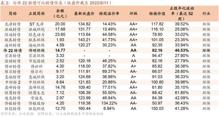 伟22转债：拓展新能源的垃圾焚烧龙头，预计上市价格在120-125元之间