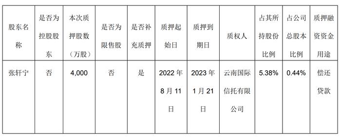 永辉超市：张轩宁质押4000万股，占总股本0.44%