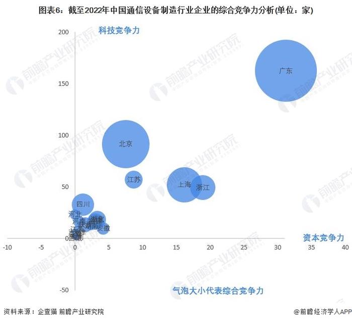 收藏！2022年中国通信设备制造行业企业大数据竞争格局(附企业分布、风险分布、投融资集中度等)