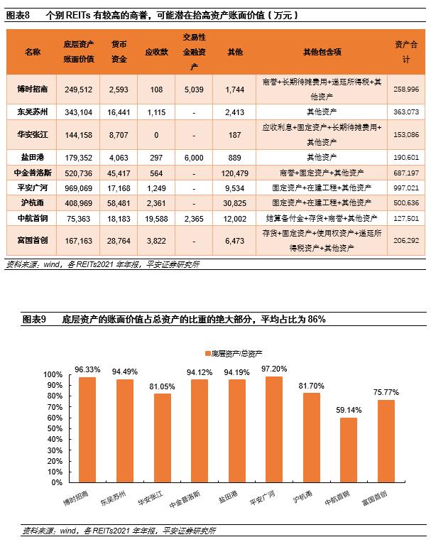 【平安证券】债券深度报告：公募REITs报表可能的调整项有哪些？