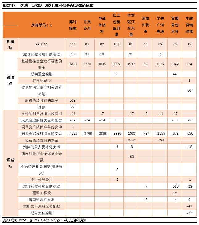 【平安证券】债券深度报告：公募REITs报表可能的调整项有哪些？