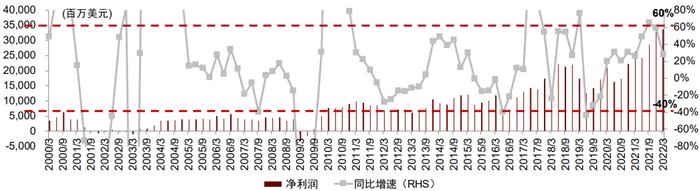 资料来源:Bloomberg,中金公司研究部