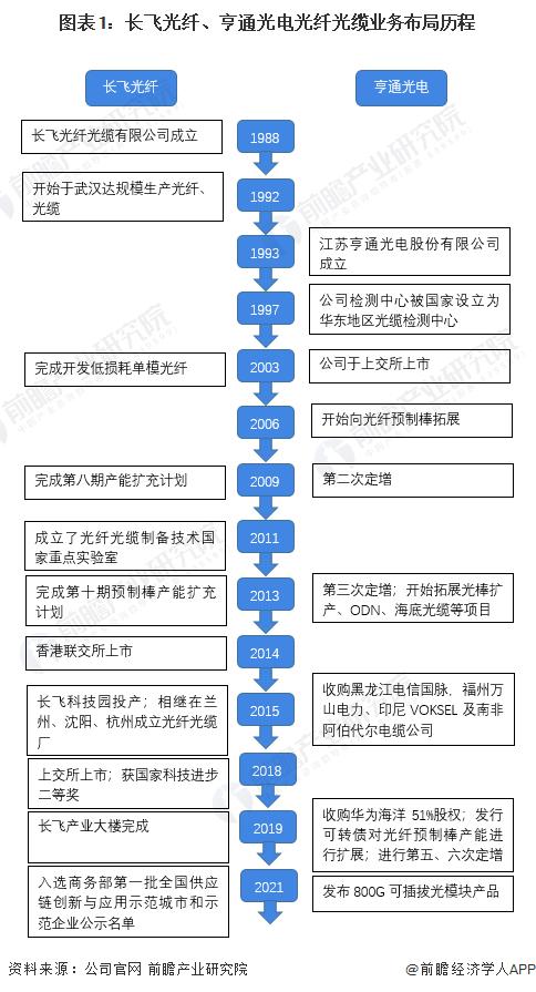 干货！2022年中国光纤光缆行业龙头企业对比：长飞光纤PK亨通光电 谁是中国“光纤光缆”之王？