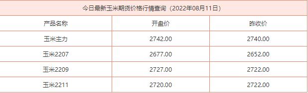 2022年8月11日玉米期货价格