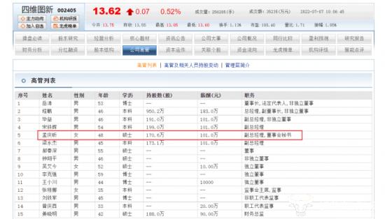 四维图新副总孟庆昕原本是收购来的公司的高管 如今年薪101万