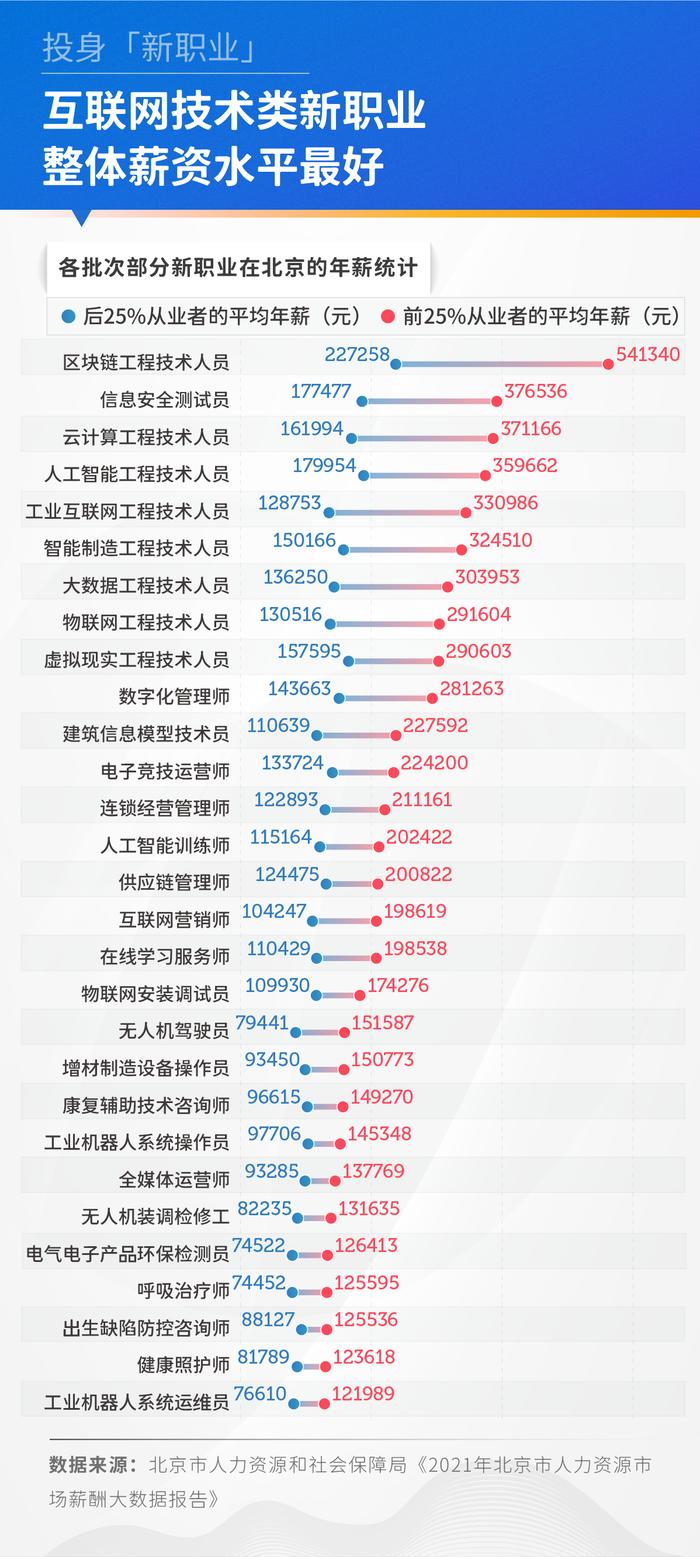 数字经济催生新职业，哪个行业薪资最好？