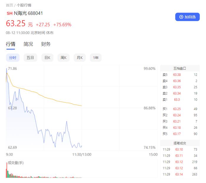 国产CPU龙头海光信息科创板上市：开盘股价翻倍 市值1500亿