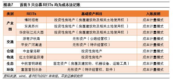 【平安证券】债券深度报告：公募REITs报表可能的调整项有哪些？