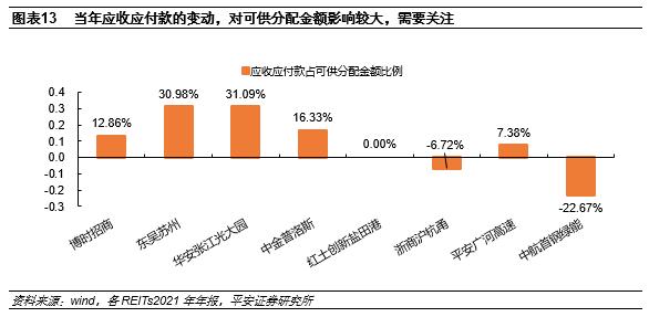 【平安证券】债券深度报告：公募REITs报表可能的调整项有哪些？