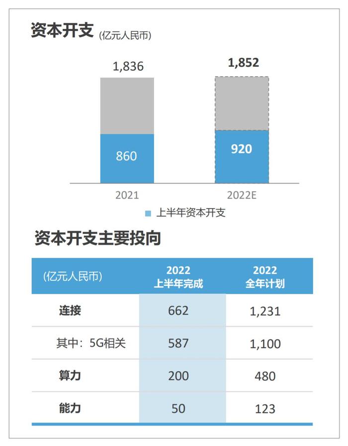 柳暗花明又一村：中国移动2022H1营收、利润均实现双位数增长