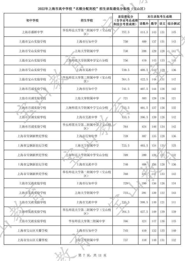 2022年上海市高中学校“名额分配到校”招生最低录取分数线（宝山区）公布