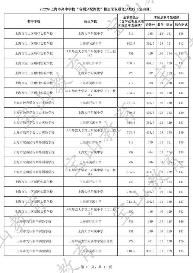 2022年上海市高中学校“名额分配到校”招生最低录取分数线（宝山区）公布