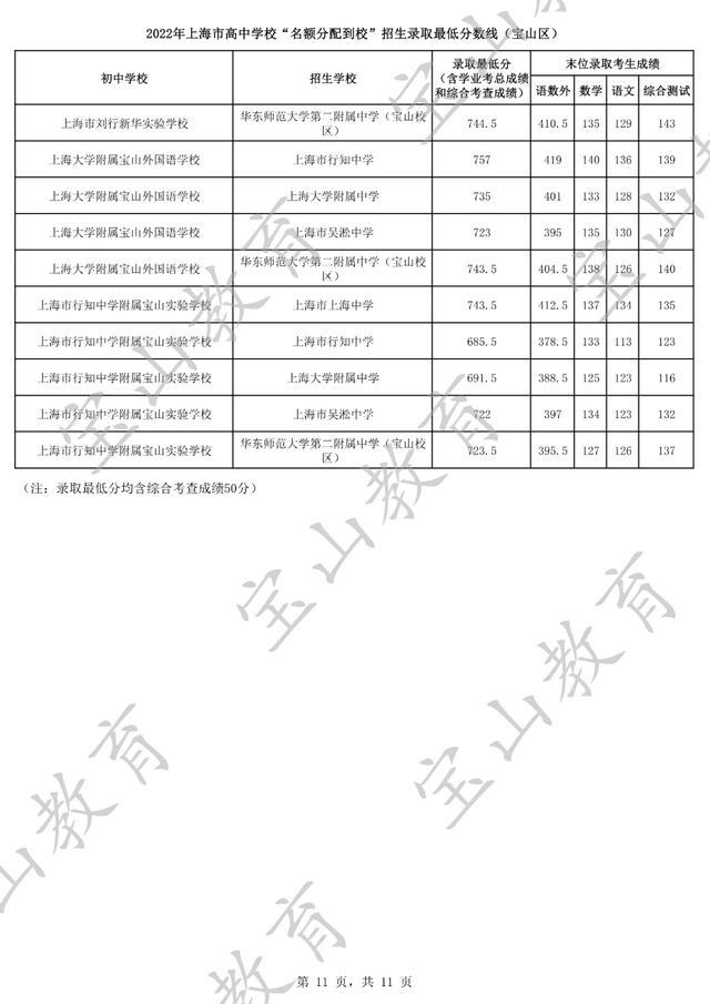 2022年上海市高中学校“名额分配到校”招生最低录取分数线（宝山区）公布